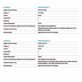 Canine Gene Expression Microarrays